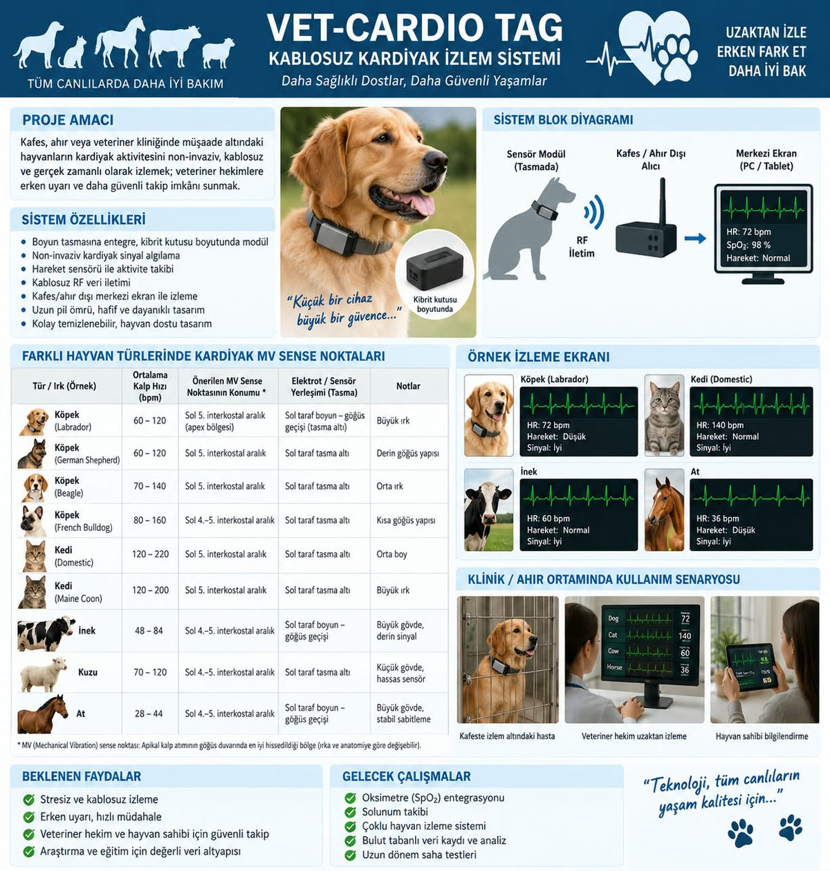 Vet-Cardio Tag kablosuz kardiyak izlem sistemi blok diyagramı, farklı hayvan türlerinde sensör yerleşim tablosu ve örnek izleme ekranları
