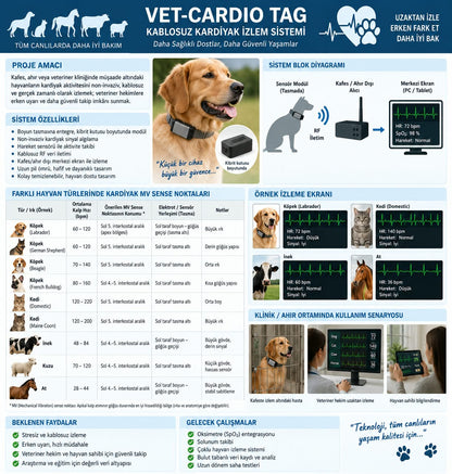 Vet-Cardio Tag kablosuz kardiyak izlem sistemi blok diyagramı, farklı hayvan türlerinde sensör yerleşim tablosu ve örnek izleme ekranları